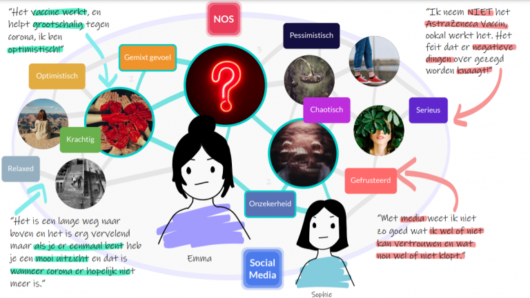 Sociona die de denkwijze, relaties en invloeden van een doelgroep weergeeft m.b.t. het Astra-Zenica vaccin