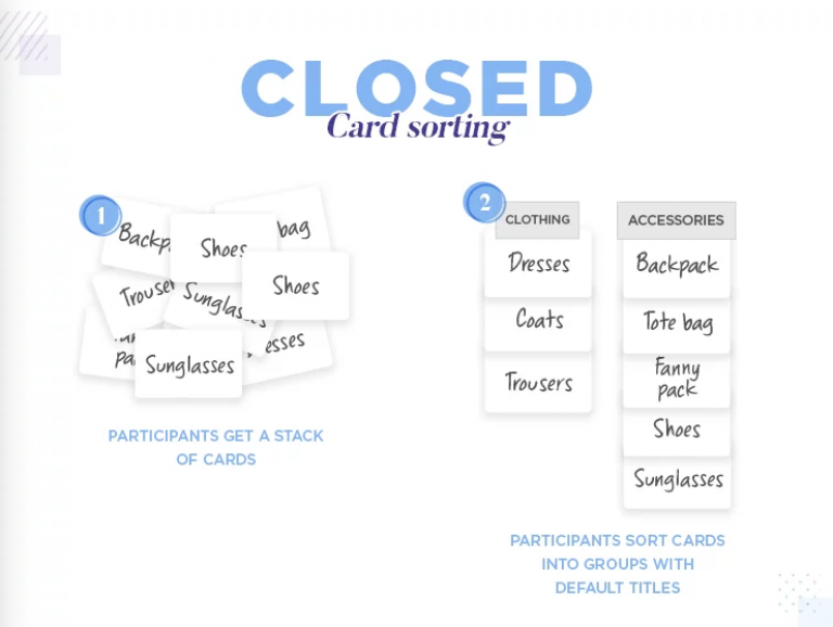 Visuele uitleg gesloten card sorting