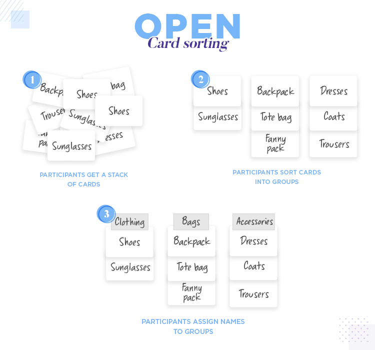 Visuele uitleg open card sorting