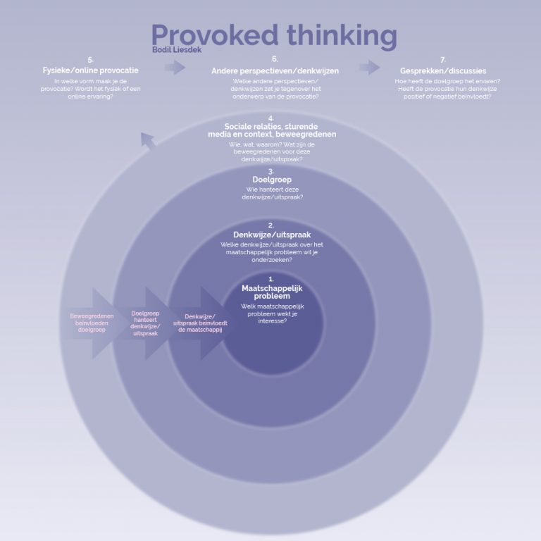 Stappenplan voor de onderzoeksmethode Provoked thinking