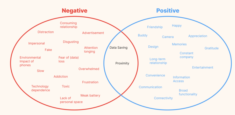 The first image is a Venn diagram with two overlapping circles in red and blue, labeled "Negative" and "Positive" respectively. The red circle includes terms such as "Consuming relationship," "Distraction," "Impersonal," "Environmental Impact of phones," "Addiction," and "Toxic," among others. The blue circle lists "Friendship," "Happy," "Camera," "Long-term relationship," "Information Access," and "Broad functionality." The overlap contains "Data Saving" and "Proximity."